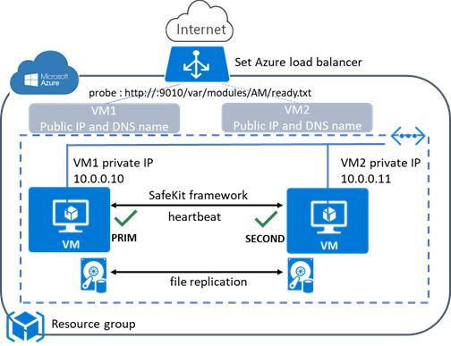 Cluster miroir dans Azure